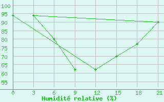 Courbe de l'humidit relative pour Amarah