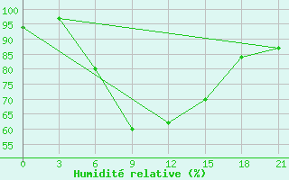 Courbe de l'humidit relative pour Carsamba Samsun