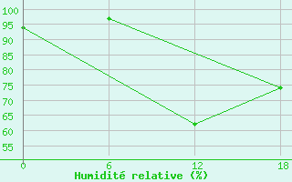 Courbe de l'humidit relative pour Glasgow (UK)