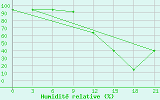 Courbe de l'humidit relative pour Kebili