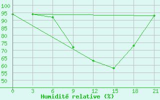 Courbe de l'humidit relative pour Sar'Ja