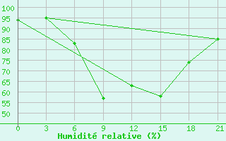 Courbe de l'humidit relative pour Kybartai