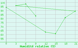 Courbe de l'humidit relative pour Velikie Luki