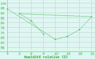 Courbe de l'humidit relative pour Roslavl