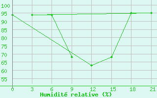 Courbe de l'humidit relative pour Veliko Gradiste