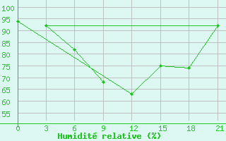 Courbe de l'humidit relative pour Kingisepp