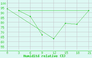 Courbe de l'humidit relative pour Mar'Ina Gorka