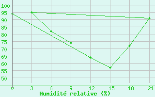 Courbe de l'humidit relative pour Kamenka