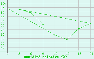 Courbe de l'humidit relative pour Efremov