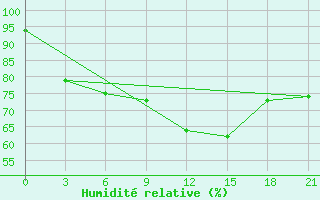 Courbe de l'humidit relative pour Livny