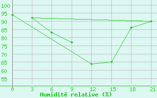 Courbe de l'humidit relative pour Malojaroslavec