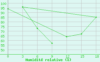 Courbe de l'humidit relative pour Mcensk