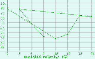 Courbe de l'humidit relative pour Kanevka