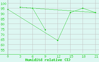 Courbe de l'humidit relative pour Volodymyr-Volyns'Kyi