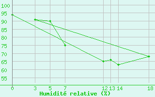 Courbe de l'humidit relative pour Pozarane-Pgc