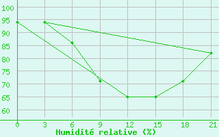 Courbe de l'humidit relative pour Konotop