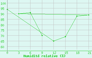 Courbe de l'humidit relative pour Njandoma