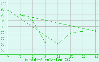 Courbe de l'humidit relative pour Cherdyn