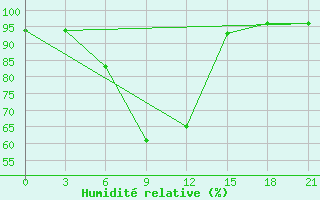 Courbe de l'humidit relative pour Krasnyy Kholm