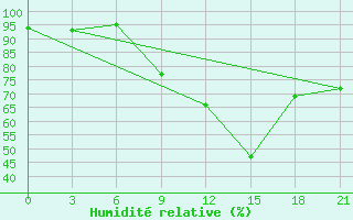 Courbe de l'humidit relative pour Monastir-Skanes