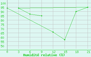 Courbe de l'humidit relative pour Roslavl