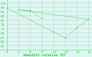 Courbe de l'humidit relative pour Mar'Ina Gorka
