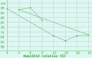 Courbe de l'humidit relative pour Svitlovods'K