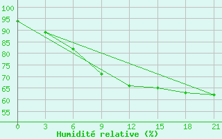 Courbe de l'humidit relative pour Uzlovaja