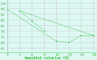 Courbe de l'humidit relative pour Efremov
