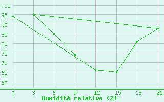 Courbe de l'humidit relative pour Sortavala