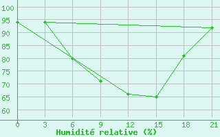 Courbe de l'humidit relative pour Malojaroslavec