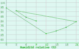 Courbe de l'humidit relative pour Uzlovaja