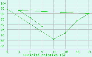 Courbe de l'humidit relative pour Staritsa