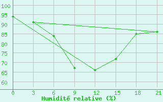 Courbe de l'humidit relative pour Iki-Burul