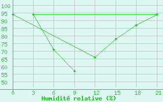 Courbe de l'humidit relative pour Qairoon Hairiti