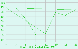 Courbe de l'humidit relative pour Guinan