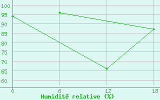 Courbe de l'humidit relative pour Kenitra