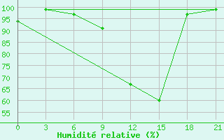 Courbe de l'humidit relative pour Vinnicy