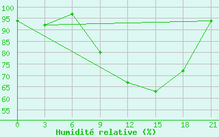 Courbe de l'humidit relative pour Monte Real