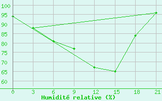 Courbe de l'humidit relative pour Kanevka