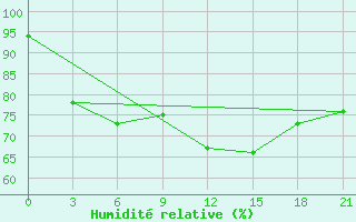 Courbe de l'humidit relative pour Civitavecchia