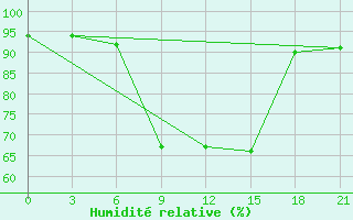 Courbe de l'humidit relative pour Osijek / Klisa