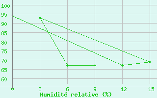 Courbe de l'humidit relative pour Gharakhil