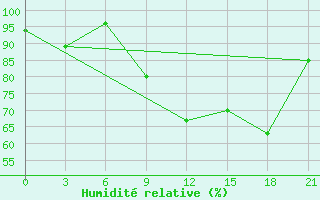 Courbe de l'humidit relative pour Velikie Luki