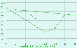 Courbe de l'humidit relative pour Lovozero