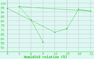 Courbe de l'humidit relative pour Tiraspol