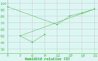 Courbe de l'humidit relative pour Ratcha Buri