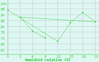 Courbe de l'humidit relative pour Kudymkar