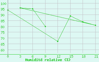 Courbe de l'humidit relative pour Kamensk-Sahtinskij