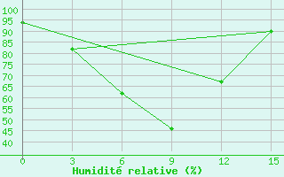 Courbe de l'humidit relative pour Vavuniya